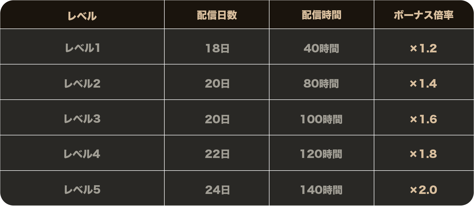 ボーナス倍率表